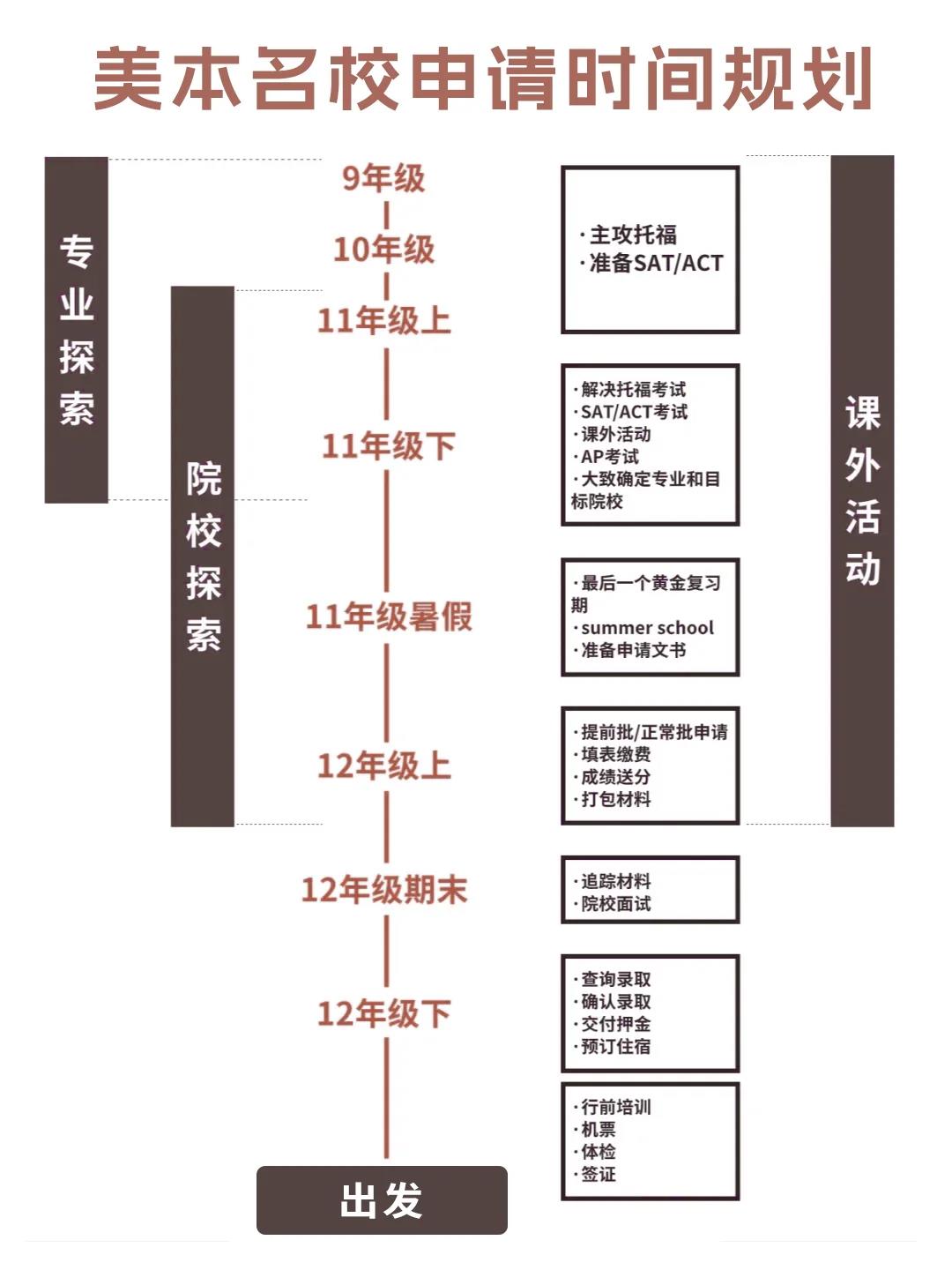 北京耀华国际学校亦庄校区：终于有人把美本申请的四个轮次说清楚了，附超详细美本申请指南！(图1)