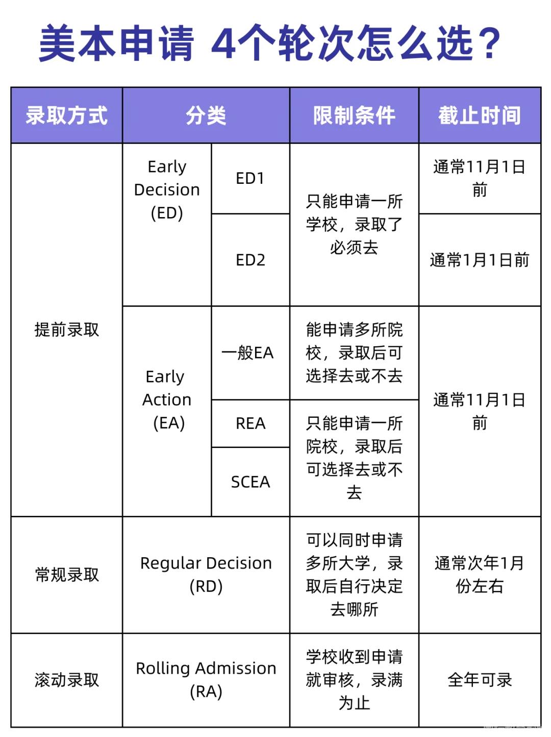 北京耀华国际学校亦庄校区：终于有人把美本申请的四个轮次说清楚了，附超详细美本申请指南！(图5)
